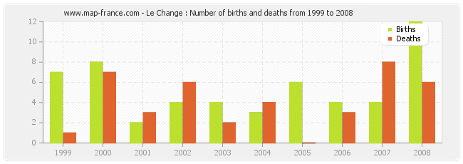 Le Change : Number of births and deaths from 1999 to 2008